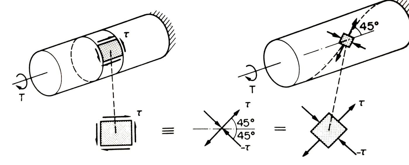 Mechanics of Materials (Strength of Materials)